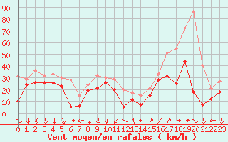 Courbe de la force du vent pour Cap Bar (66)