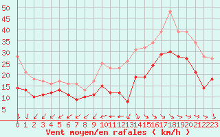 Courbe de la force du vent pour La Rochelle - Aerodrome (17)