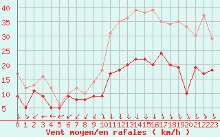 Courbe de la force du vent pour Brest (29)