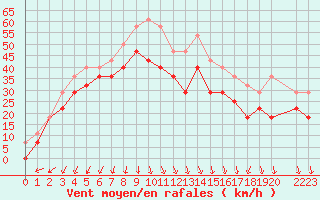 Courbe de la force du vent pour Nordoyan Fyr