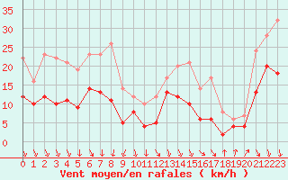 Courbe de la force du vent pour Salon-de-Provence (13)
