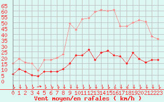 Courbe de la force du vent pour Nmes - Courbessac (30)