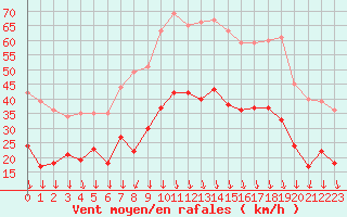 Courbe de la force du vent pour Valence (26)