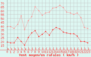 Courbe de la force du vent pour Nmes - Garons (30)