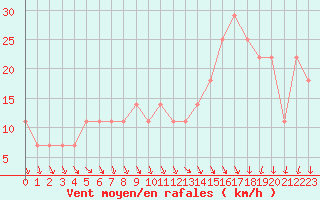 Courbe de la force du vent pour Lisbonne (Po)