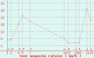 Courbe de la force du vent pour safjrur