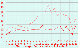 Courbe de la force du vent pour Laval (53)