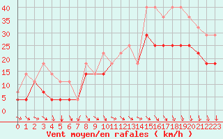 Courbe de la force du vent pour Sagres