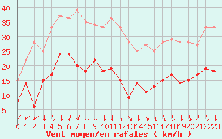 Courbe de la force du vent pour Chambry / Aix-Les-Bains (73)