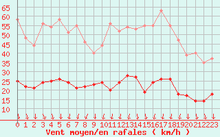 Courbe de la force du vent pour Paris - Montsouris (75)