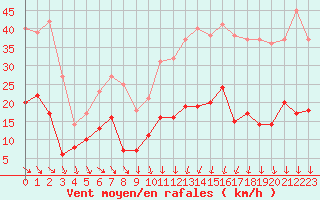 Courbe de la force du vent pour Mcon (71)