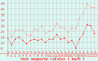Courbe de la force du vent pour Rodez (12)