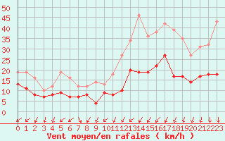 Courbe de la force du vent pour Brest (29)