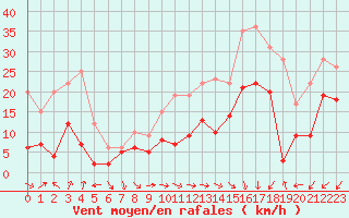 Courbe de la force du vent pour Cap Pertusato (2A)