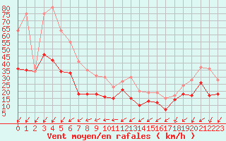 Courbe de la force du vent pour Markstein Crtes (68)