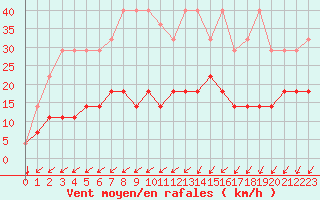 Courbe de la force du vent pour Elsenborn (Be)