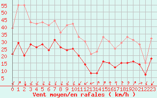Courbe de la force du vent pour Le Grau-du-Roi (30)
