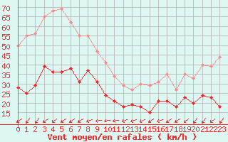 Courbe de la force du vent pour Mont-Saint-Vincent (71)