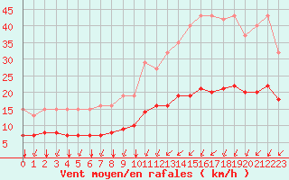 Courbe de la force du vent pour Aigrefeuille d