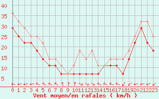 Courbe de la force du vent pour Axstal