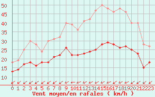 Courbe de la force du vent pour La Rochelle - Aerodrome (17)