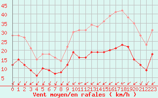 Courbe de la force du vent pour Trappes (78)