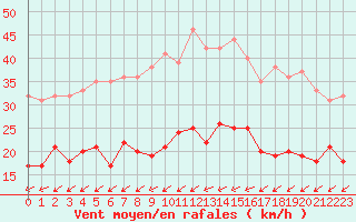 Courbe de la force du vent pour Nantes (44)