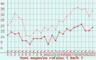 Courbe de la force du vent pour Maurs (15)