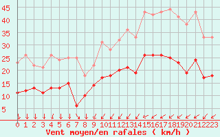 Courbe de la force du vent pour Cambrai / Epinoy (62)