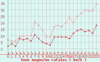 Courbe de la force du vent pour Toussus-le-Noble (78)