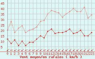 Courbe de la force du vent pour Lanvoc (29)