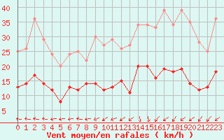 Courbe de la force du vent pour Biscarrosse (40)