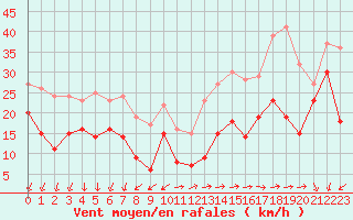 Courbe de la force du vent pour Ile de Groix (56)