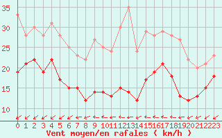 Courbe de la force du vent pour Tholey