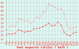 Courbe de la force du vent pour La Rochelle - Aerodrome (17)