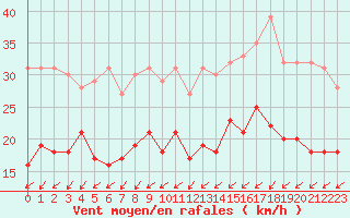 Courbe de la force du vent pour Orly (91)