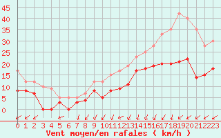 Courbe de la force du vent pour Dinard (35)