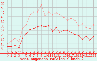 Courbe de la force du vent pour Saint-Brieuc (22)