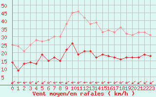 Courbe de la force du vent pour Figari (2A)