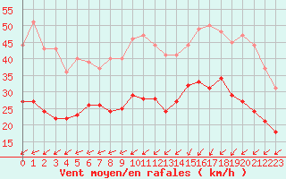 Courbe de la force du vent pour Le Havre - Octeville (76)