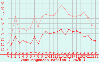 Courbe de la force du vent pour Landivisiau (29)