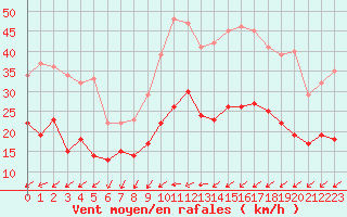 Courbe de la force du vent pour Metz (57)