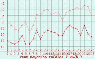 Courbe de la force du vent pour Limoges (87)