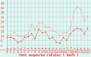 Courbe de la force du vent pour Grenoble/St-Etienne-St-Geoirs (38)
