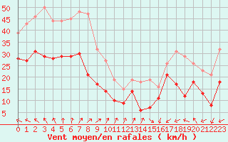 Courbe de la force du vent pour Cap Gris-Nez (62)