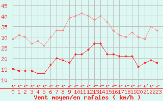 Courbe de la force du vent pour Ile du Levant (83)