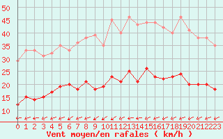 Courbe de la force du vent pour Figari (2A)