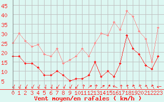 Courbe de la force du vent pour Millau - Soulobres (12)