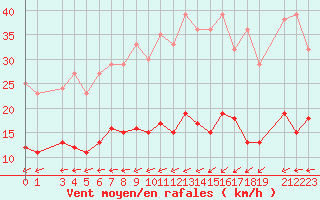 Courbe de la force du vent pour Mont-Rigi (Be)