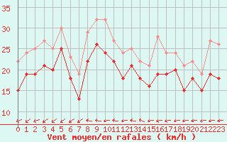 Courbe de la force du vent pour le bateau MERFR02